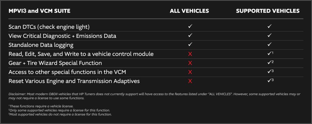 HP Tuners' all vehicles vs. supported vehicles breakdown.